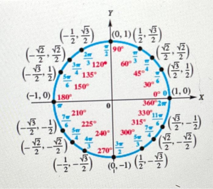 Solved The Kinter MetUse The Unit Circle Shown Here To Solve | Chegg.com