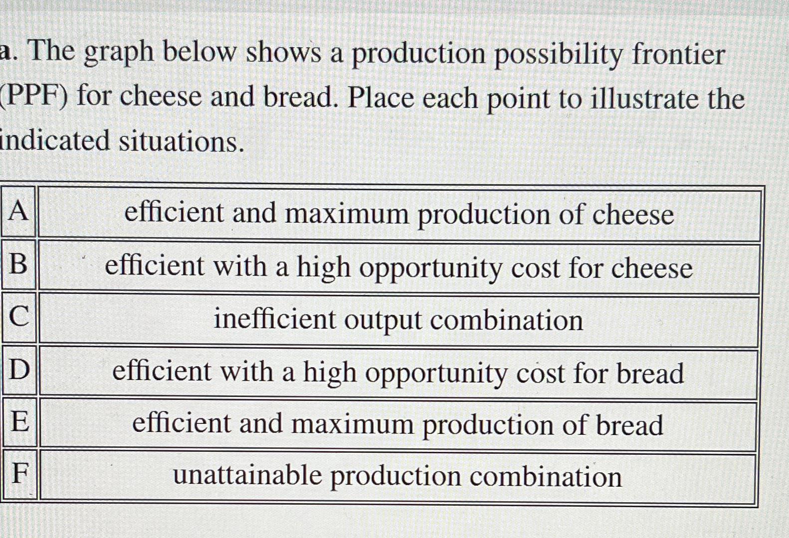 Solved a. ﻿The graph below shows a production possibility | Chegg.com