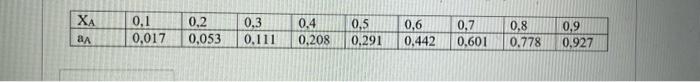 \begin{tabular}{|l|l|l|l|l|l|l|l|l|l|}
\hline \( \mathrm{X}_{\mathrm{A}} \) & 0,1 & 0,2 & 0,3 & 0,4 & 0,5 & 0,6 & 0,7 & 0,8 &