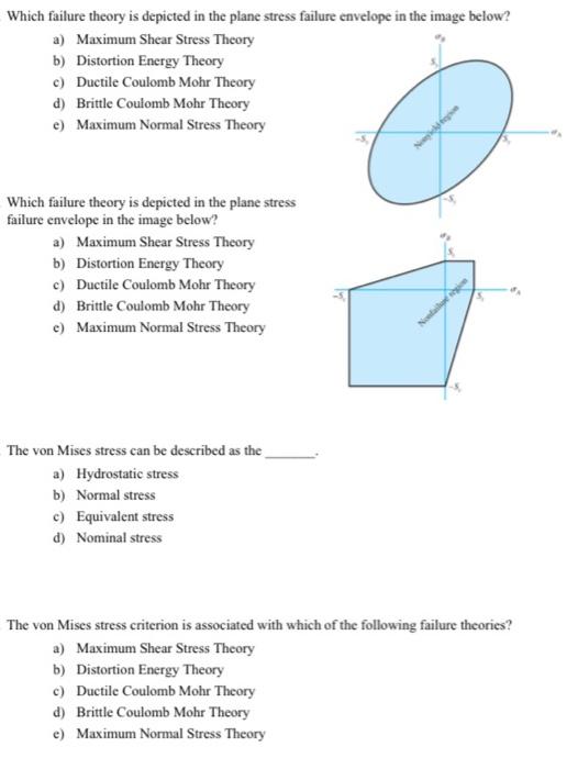 Solved Which failure theory is depicted in the plane stress | Chegg.com