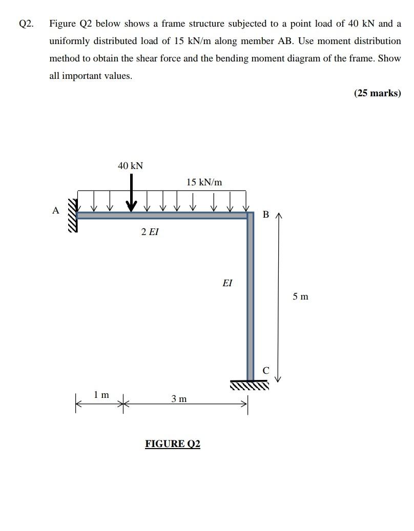 Solved Q2. Figure Q2 below shows a frame structure subjected | Chegg.com