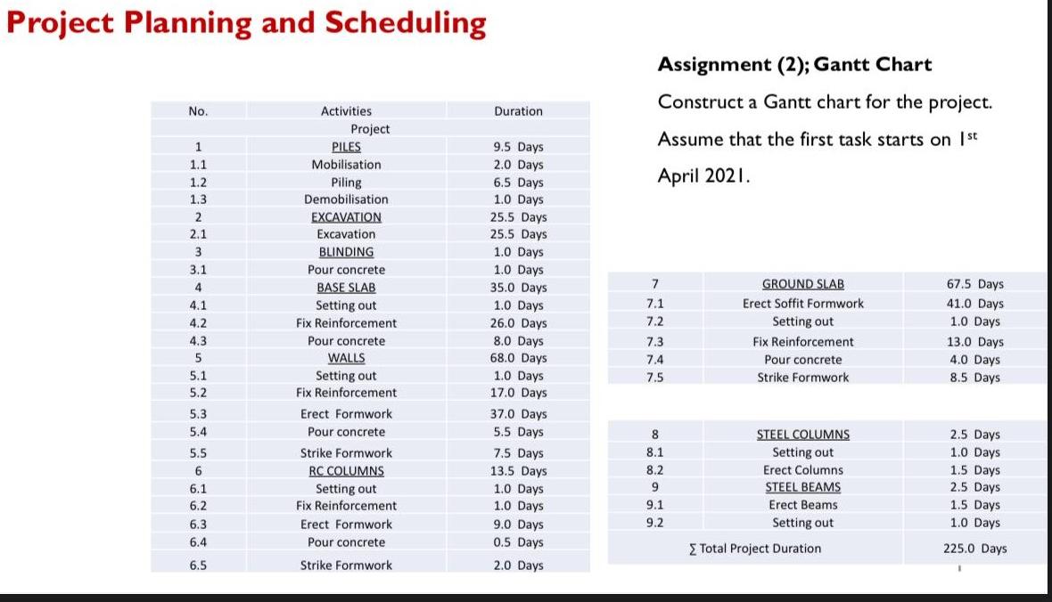 Solved Project Planning and Scheduling Assignment (2); Gantt | Chegg.com