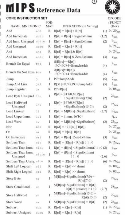 Solved MIPS Reference Data | Chegg.com