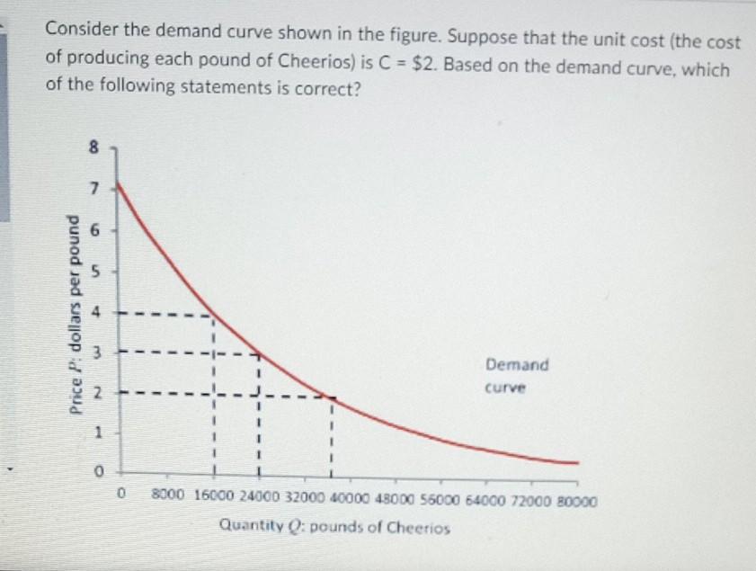 Consider The Demand Curve Shown In The Figure. | Chegg.com