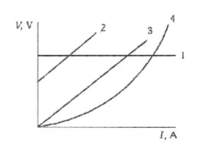 Solved Which of the following curves from 1 to 4 obeys a | Chegg.com