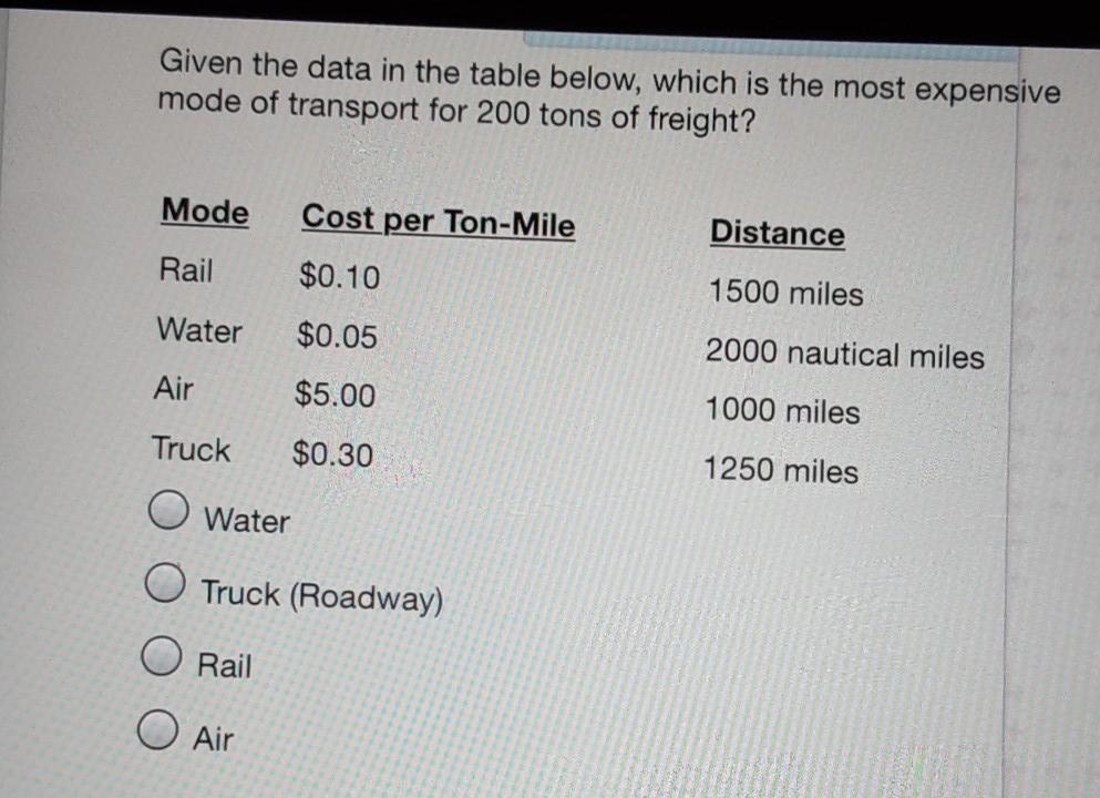 Which is most expensive mode of transport?