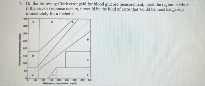 Solved 7. On the following Clark error grid for blood | Chegg.com