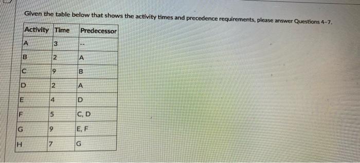 Solved Given The Table Below That Shows The Activity Times | Chegg.com