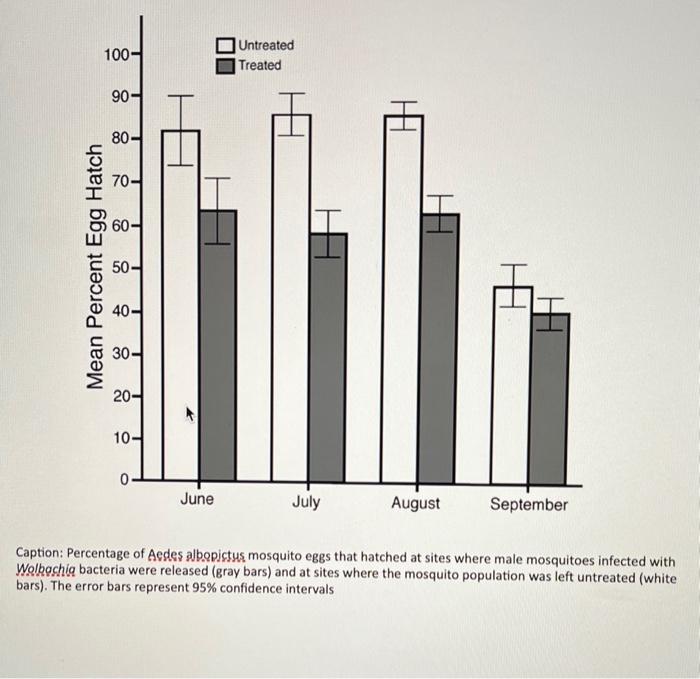 Solved What would yhr hypothesis, independent variable, | Chegg.com