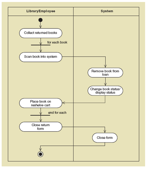 Solved: Figure 2 is an activity diagram for the use case ...