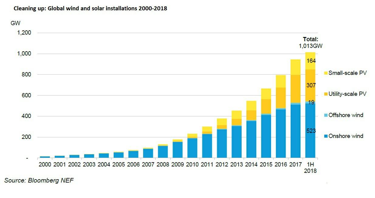 Solved Explanation of the graph every years increase and | Chegg.com