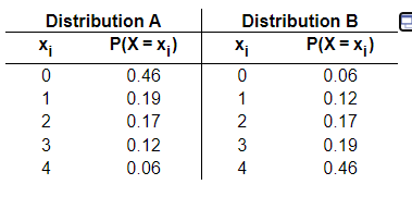 Solved Given the probability distributions shown to the | Chegg.com