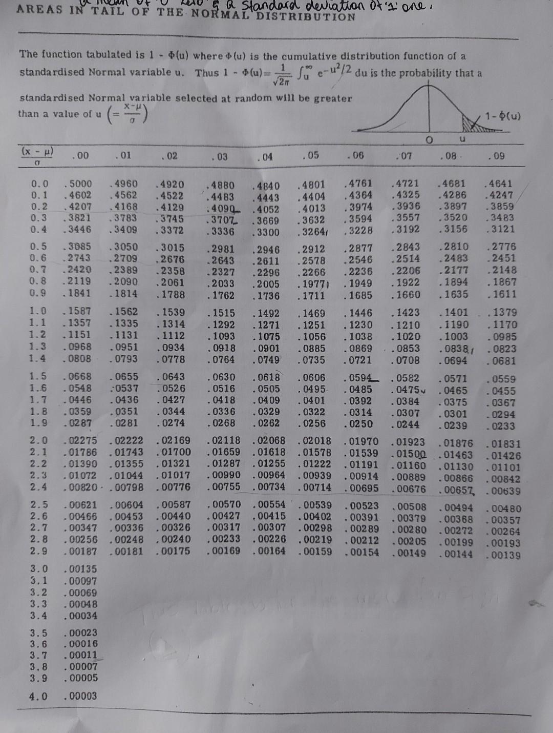 Solved AREAS IN TAIL OF THE NORMAL DISTRIBUTION is a | Chegg.com