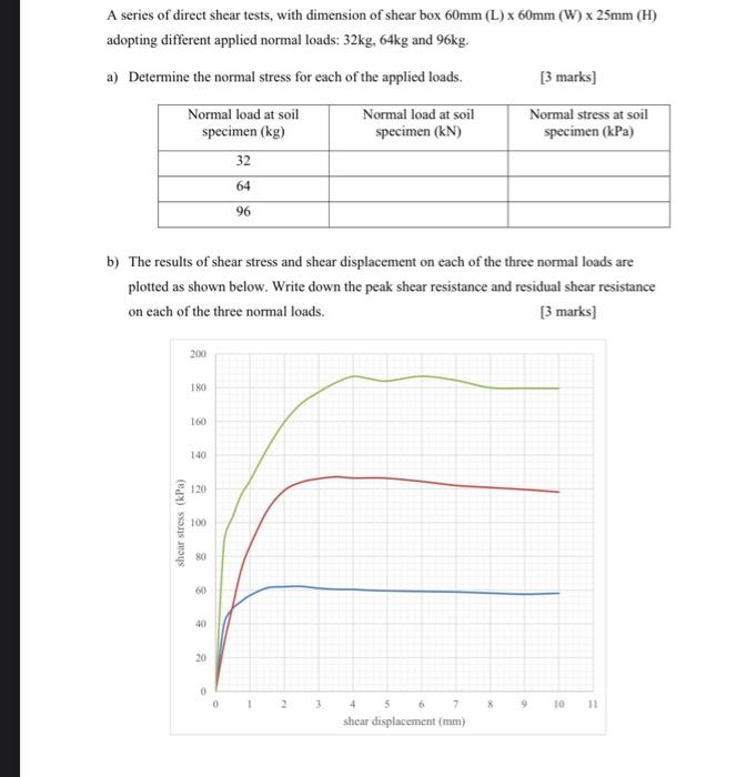 Solved A series of direct shear tests, with dimension of | Chegg.com
