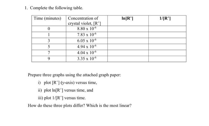 1. Complete the following table.
Prepare three graphs using the attached graph paper:
i) plot \( \left[R^{+}\right](y \)-axis