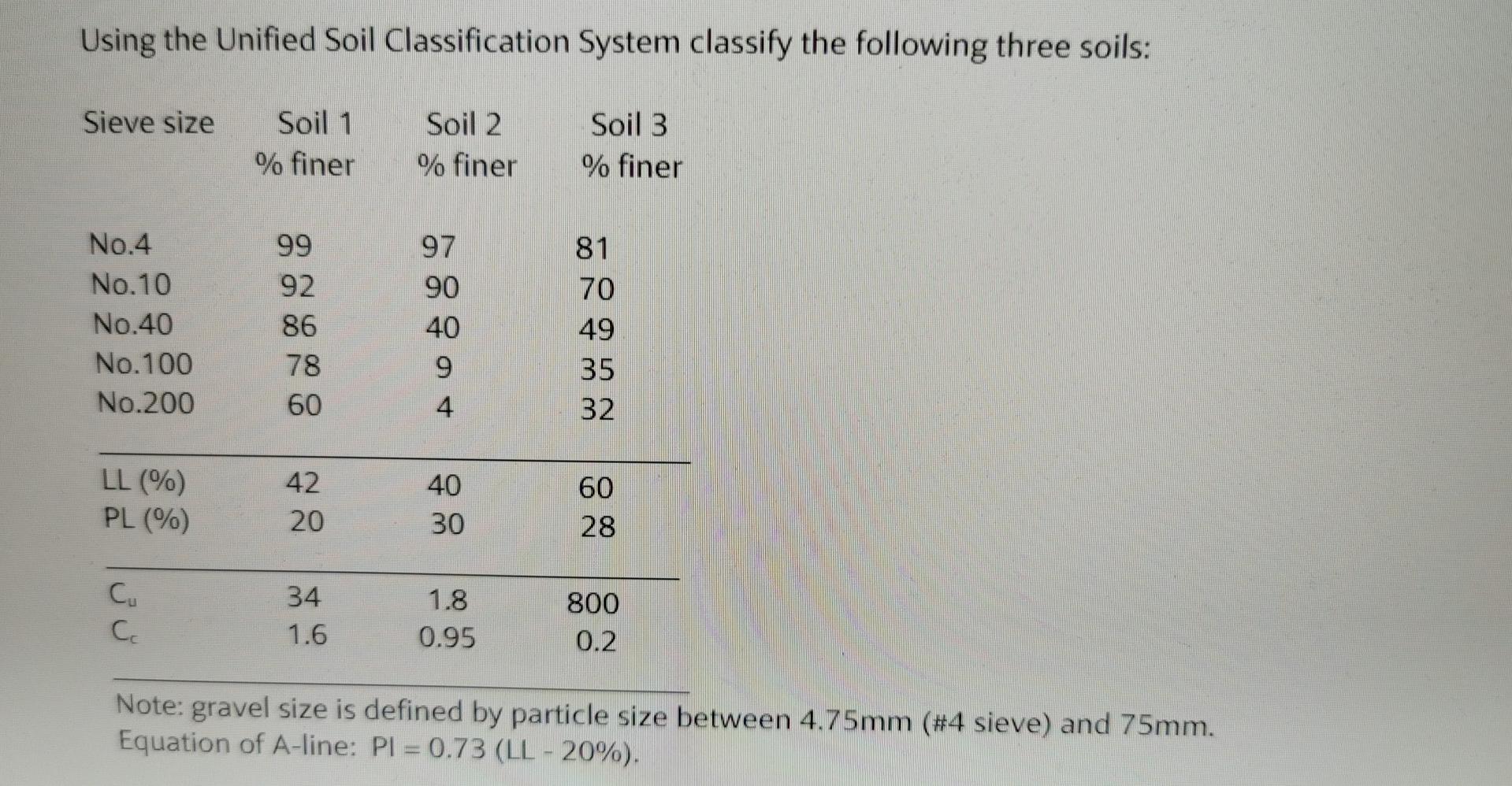Solved Using the Unified Soil Classification System classify | Chegg.com