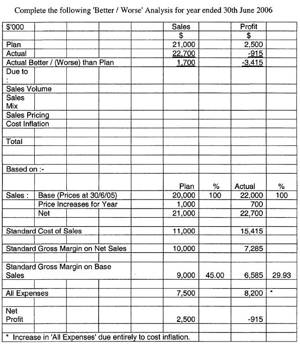 Solved Complete the following 'Better / worse' analysis for | Chegg.com