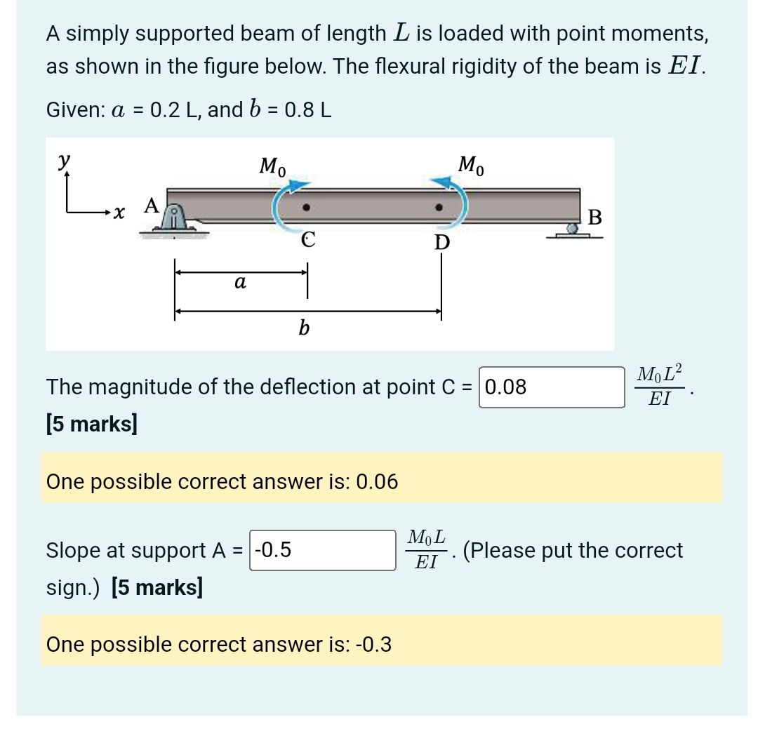 Solved A simply supported beam of length L ﻿is loaded with | Chegg.com