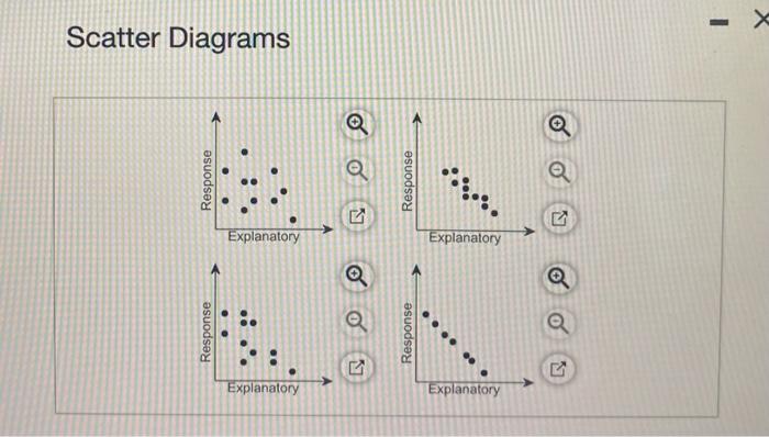 Solved Match the linear correlation coefficient to the | Chegg.com