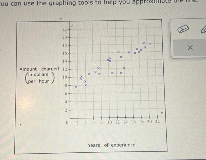 Solved The scatter plot shows the number of years of | Chegg.com