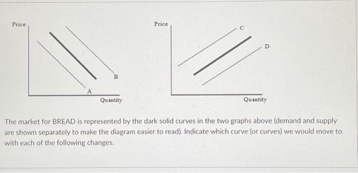 Solved The market for BREAD is represented by the dark solid | Chegg.com