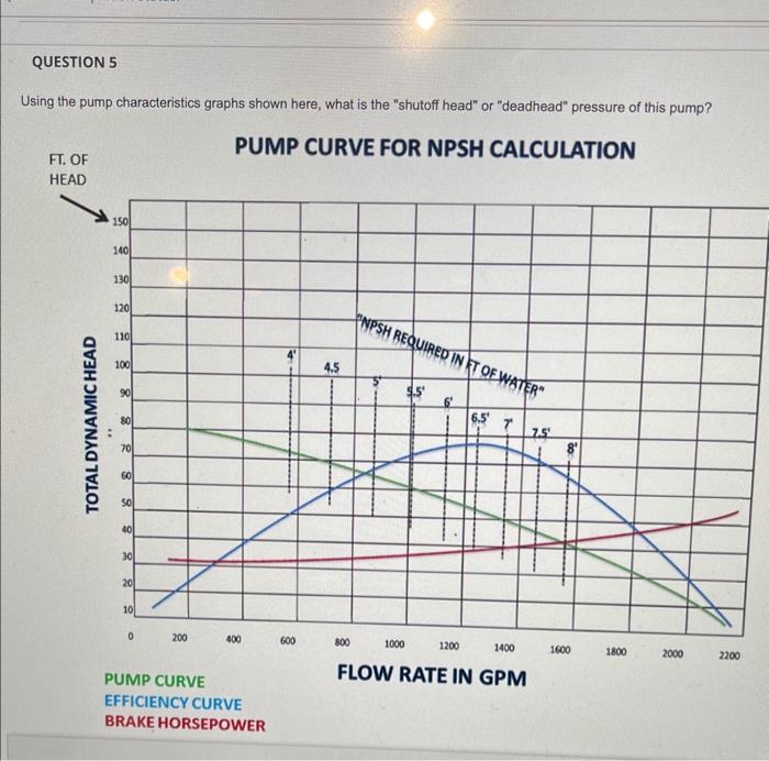 Solved using the characteristics graphs shown. what is the