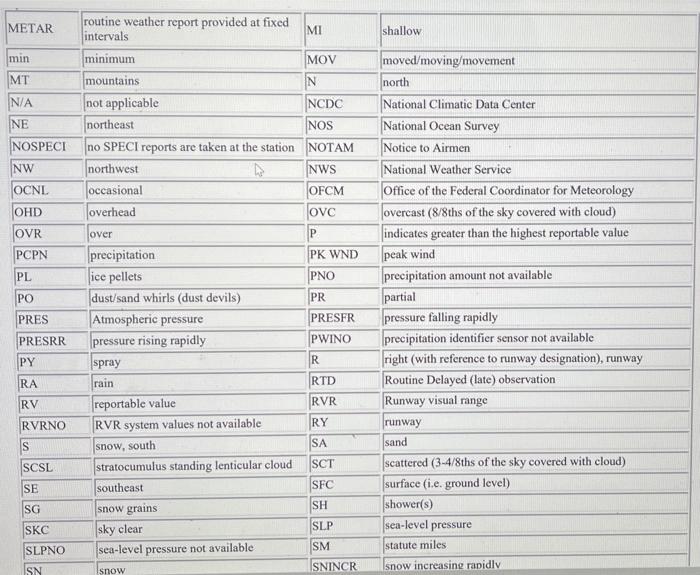 Solved METAR is the international standard code format for