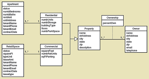 Solved: Figure illustrates a partial class diagram for a property ...