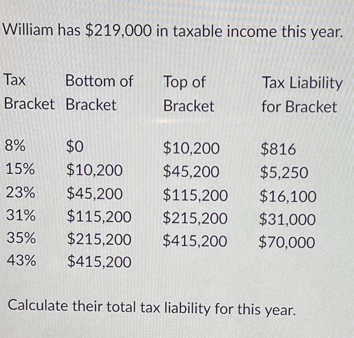 Solved William Has $219,000 In Taxable Income This Year. Tax | Chegg.com