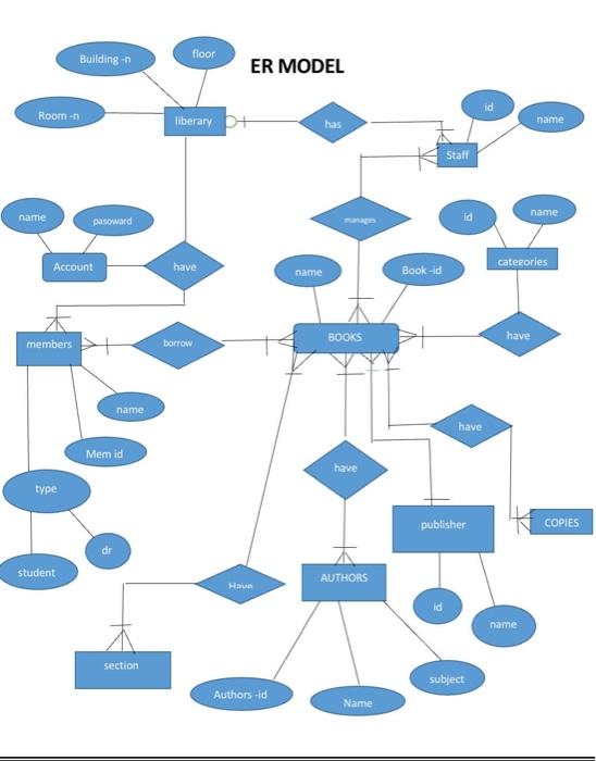 Solved Convert ER daigram to relational model , then | Chegg.com