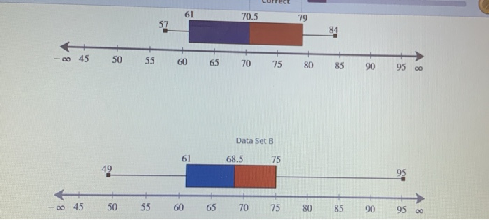 Solved Consider the following box plots for Data Set A and | Chegg.com