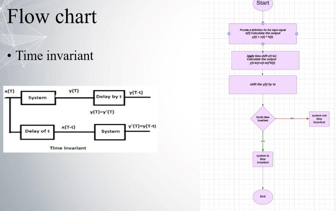 Solved Flow chartTime invariantExplain it | Chegg.com