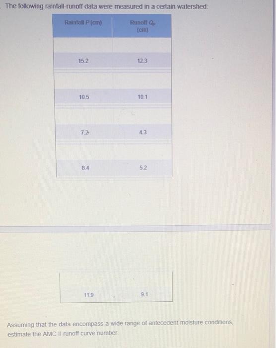 Solved The following rainfall-runoff data were measured in a | Chegg.com