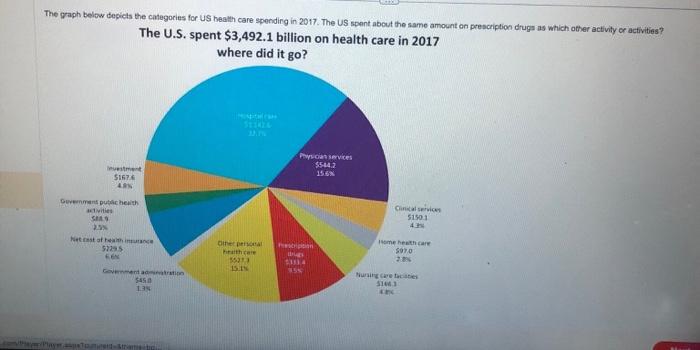 Solved The graph below depicts the categories for US health | Chegg.com