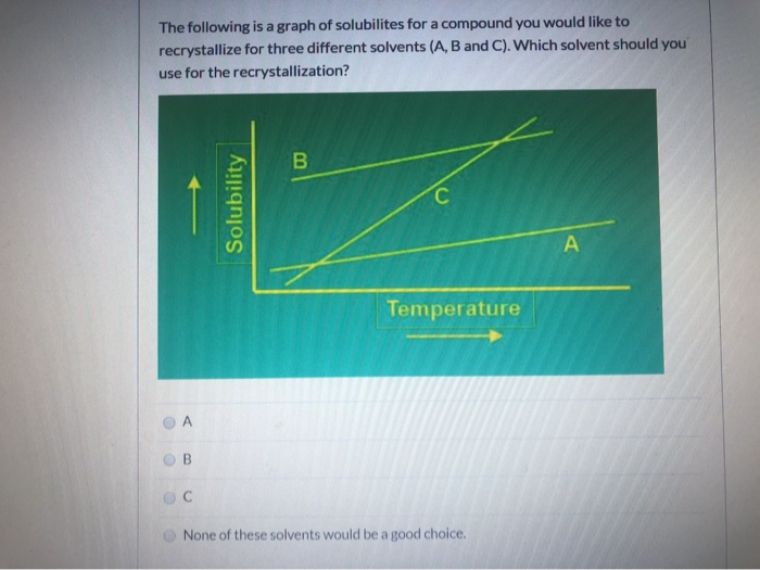 Solved The following is a graph of solubilites for a | Chegg.com