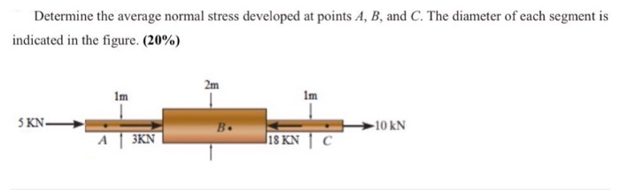 Solved Determine the average normal stress developed at | Chegg.com