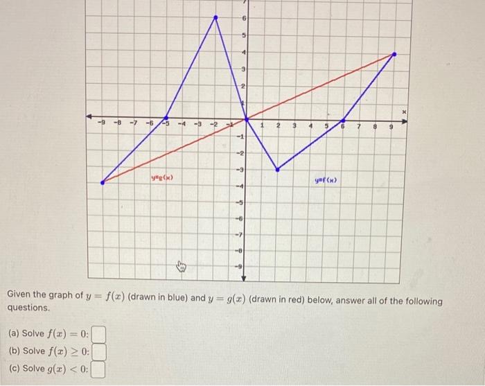 Solved Given The Graph Of Y F X Drawn In Blue And Y G X