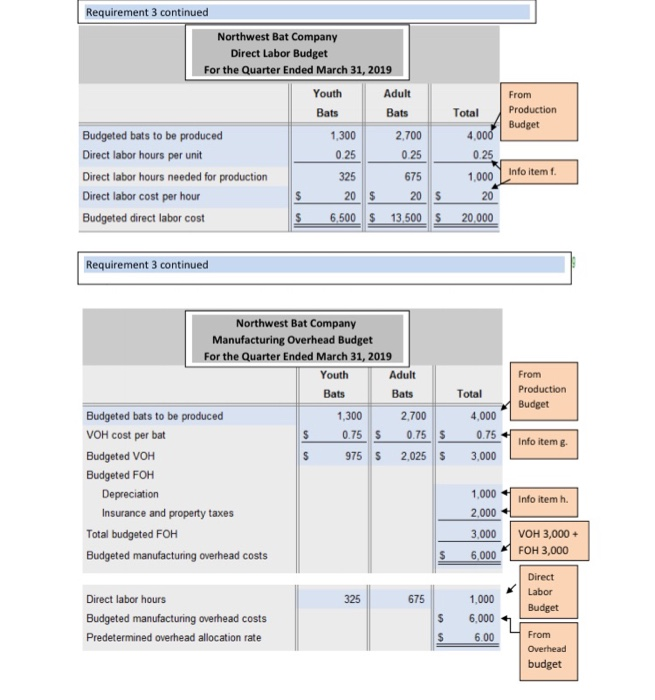Solved Additional Information A Budgeted S Are 1 500 Budgeted S