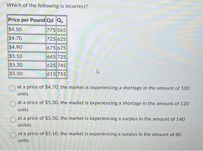 Solved Which of the following is Incorrect?Price per Pound | Chegg.com