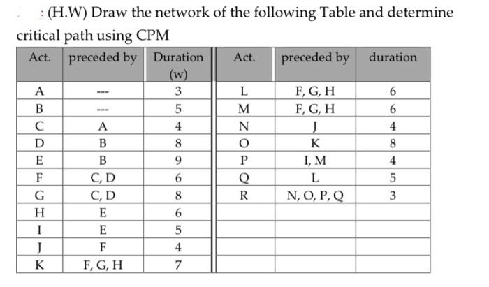 Solved : (H.W) Draw the network of the following Table and | Chegg.com
