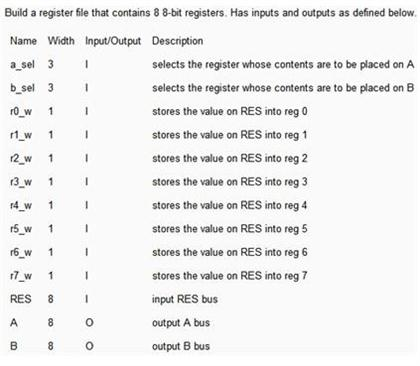 Solved Build a register file that contains 8 8-bit | Chegg.com