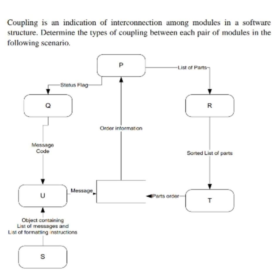Solved Coupling is an indication of interconnection among | Chegg.com