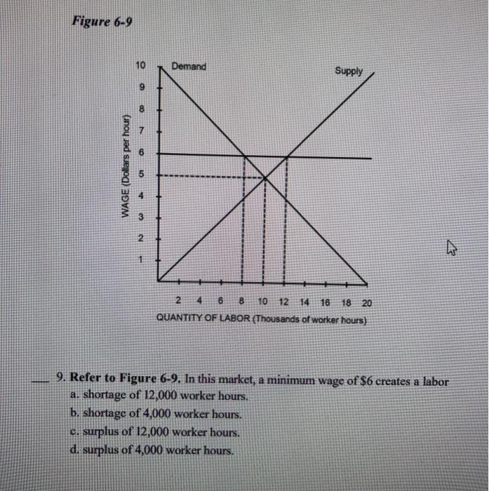 Solved Figure 6-9 9. Refer To Figure 6-9. In This Market, A | Chegg.com