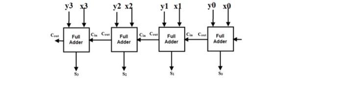 Solved The ripple carry adder below adds two 4-bit 2’s | Chegg.com