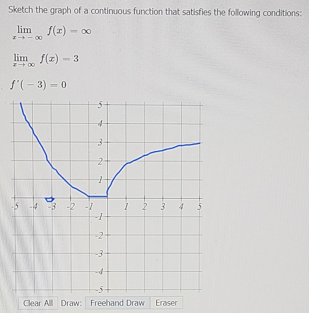 Solved Sketch the graph of a continuous function that | Chegg.com