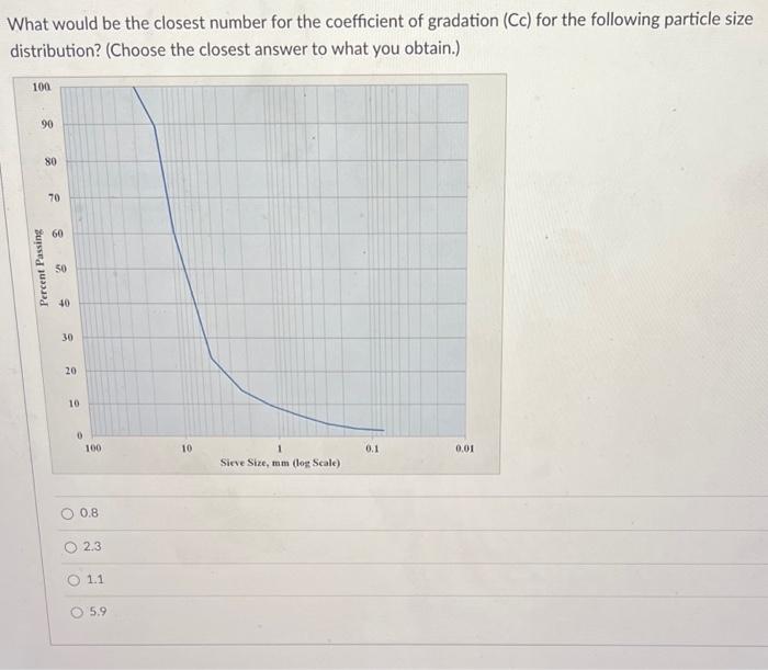 Solved What would be the closest number for the coefficient | Chegg.com