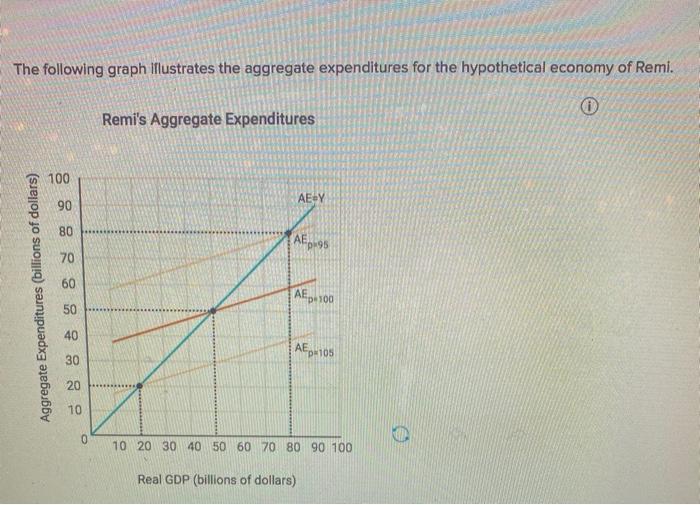 Solved The following graph Iflustrates the aggregate | Chegg.com