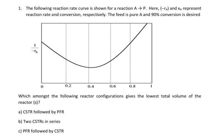 Solved 1. The following reaction rate curve is shown for a | Chegg.com