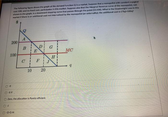 Solved The following figure shows the graph of the demand | Chegg.com