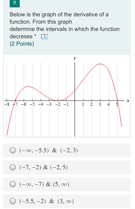 Solved 9 Below is the graph of the derivative of a function. | Chegg.com